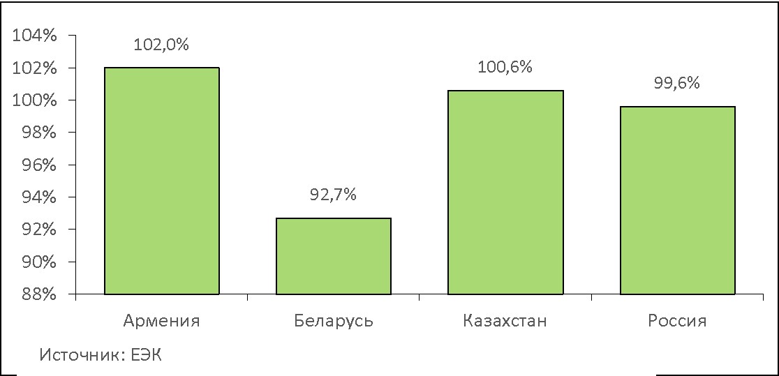 Казахстан показатели. Динамика ВВП стран ЕАЭС В 2020. Макроэкономика Казахстана. РК показатели. Макроэкономические показатели Казахстана 2020.