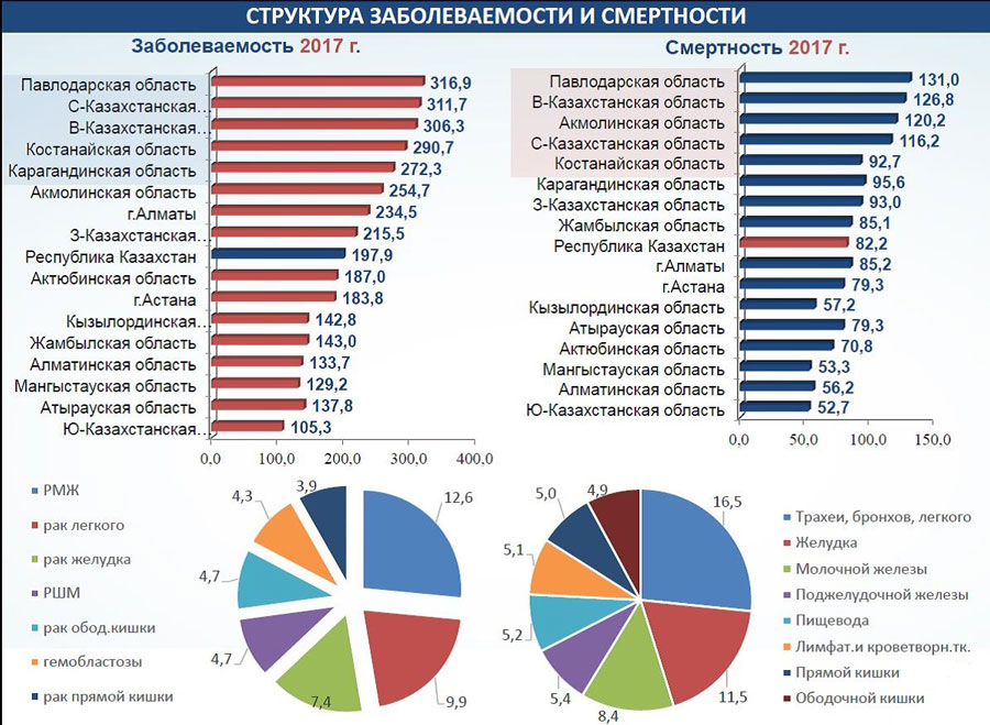 Статистика рака в мире. Статистика онкологических заболеваний в Казахстане по областям. Структура заболеваемости ра. Структура заболеваемости и смертности. Статистика по заболеваемости.